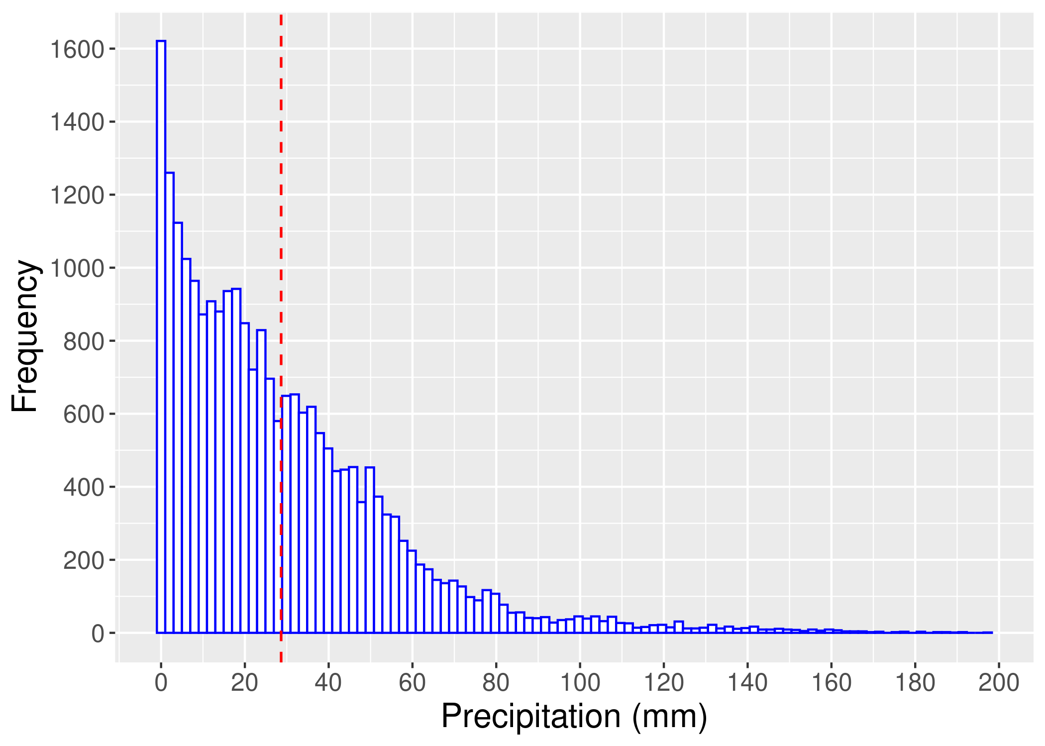 rain_hist_orig.png