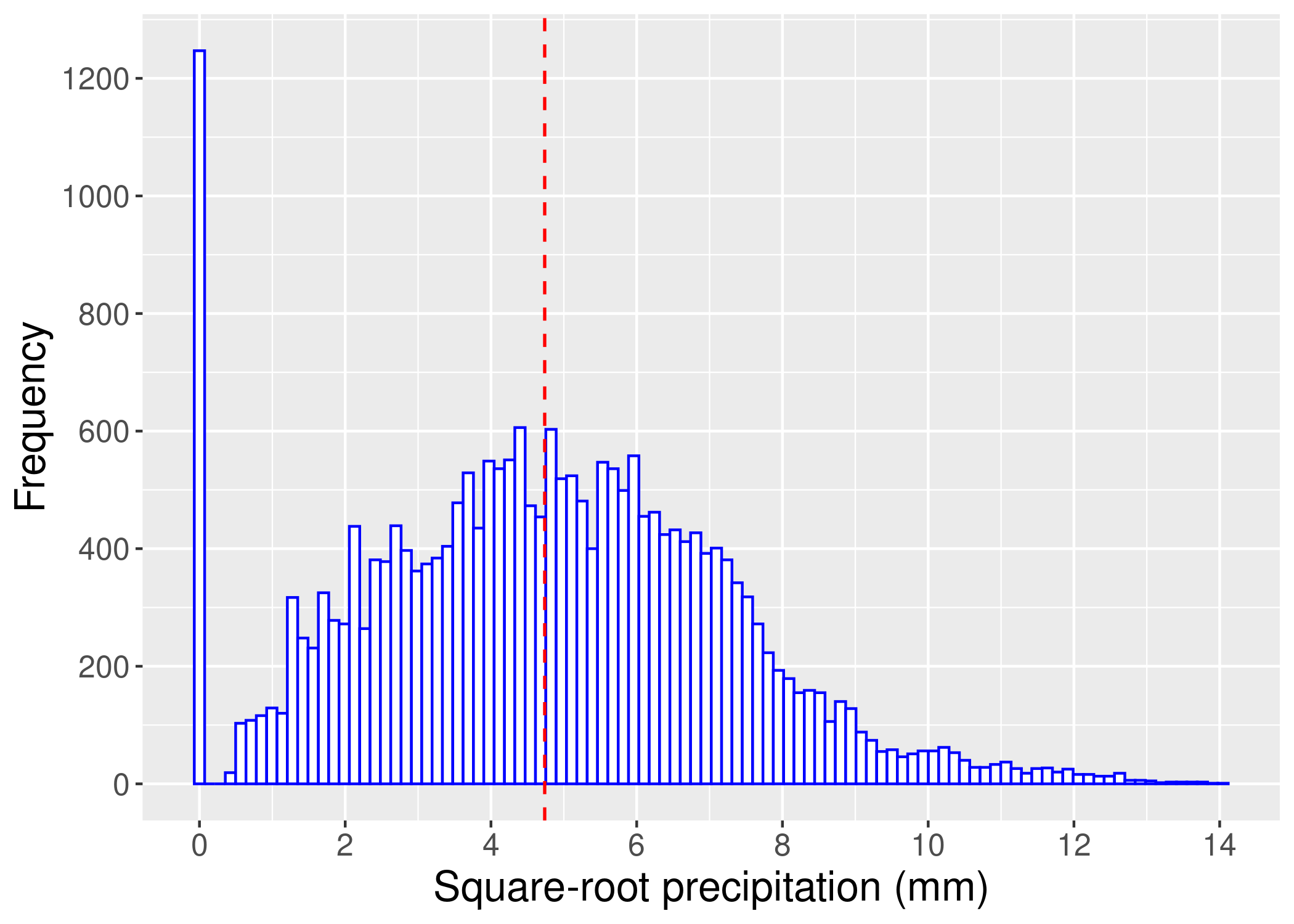 rain_hist_sqrt.png