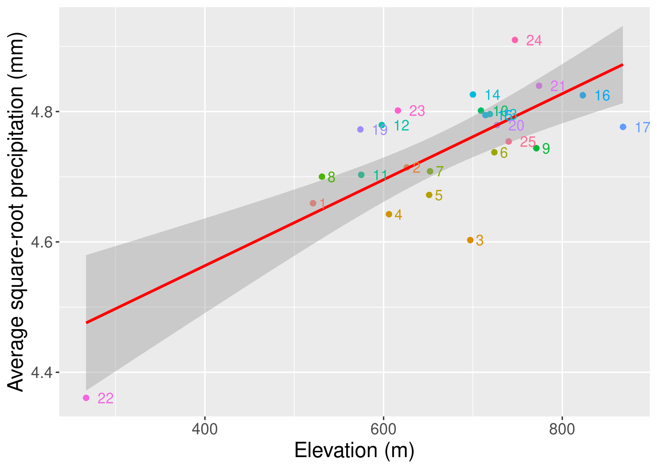 rain_v_elevation.png