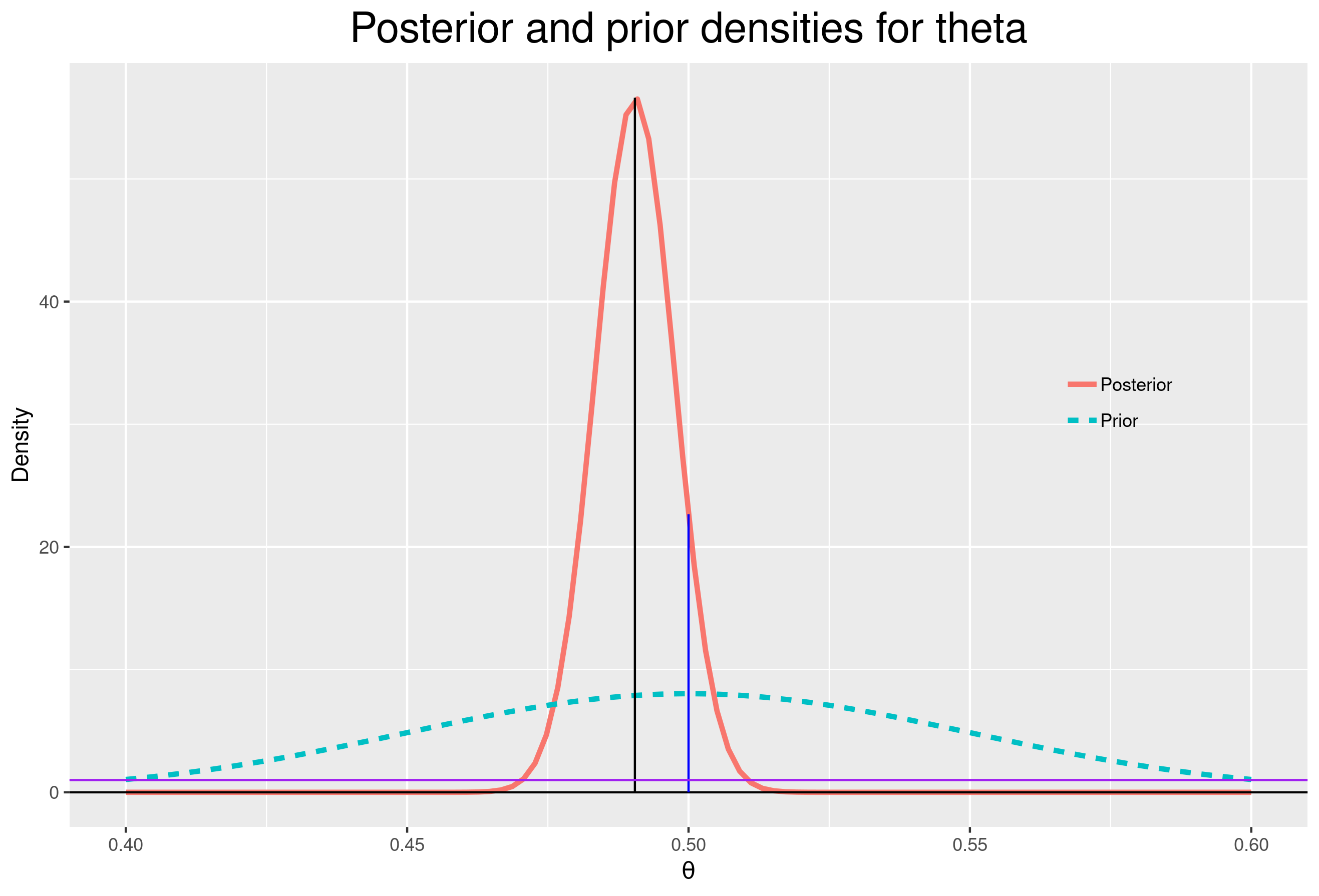 Beta Posterior Distribution