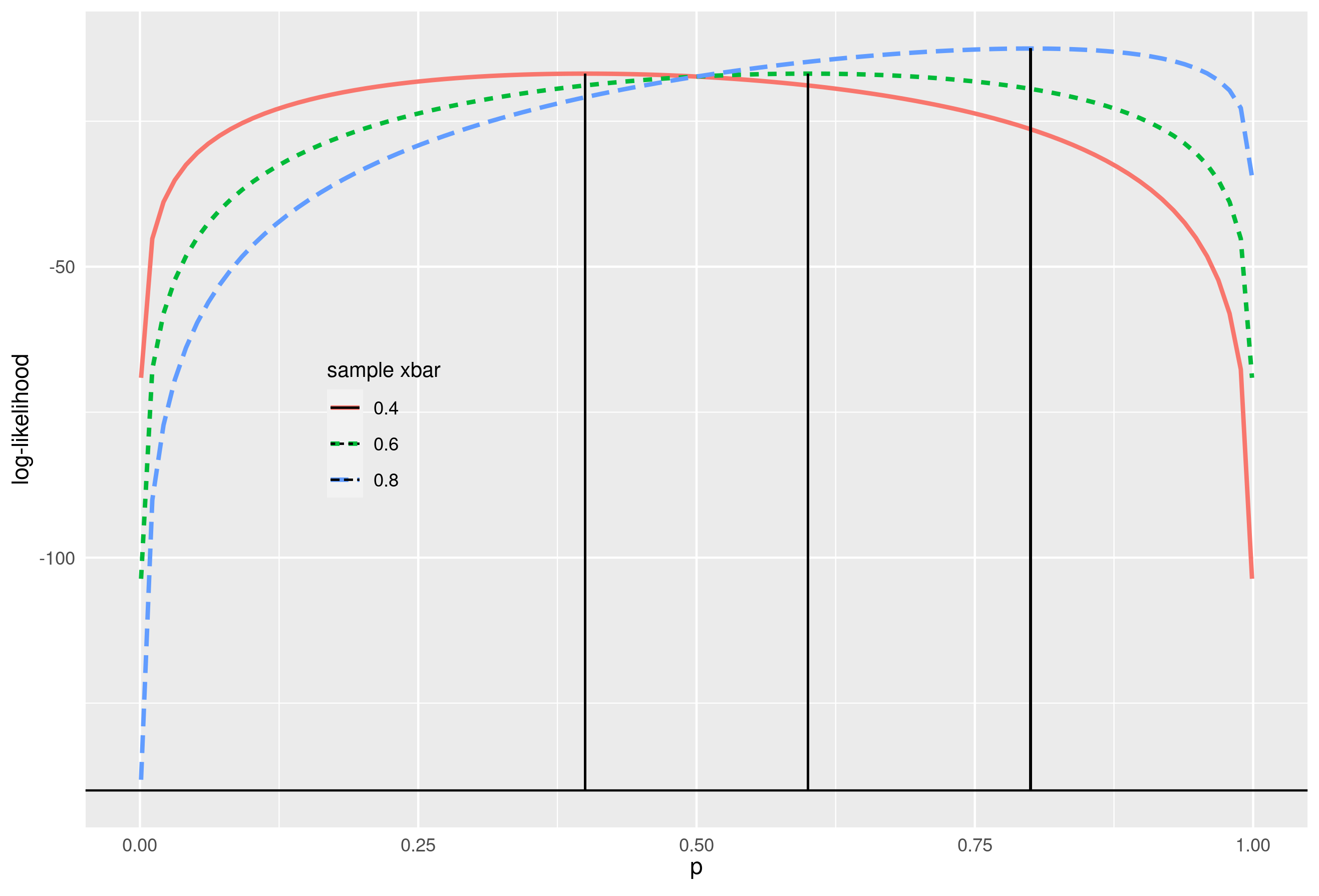 Binomial Likelihood