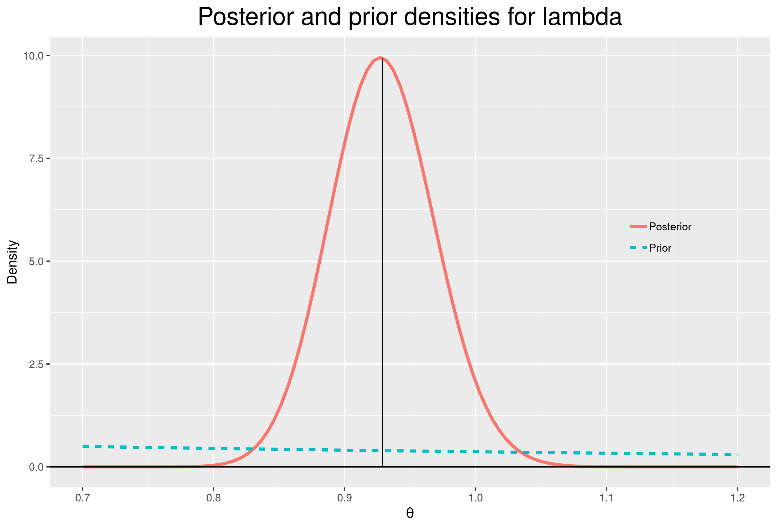Gamma Posterior Distribution