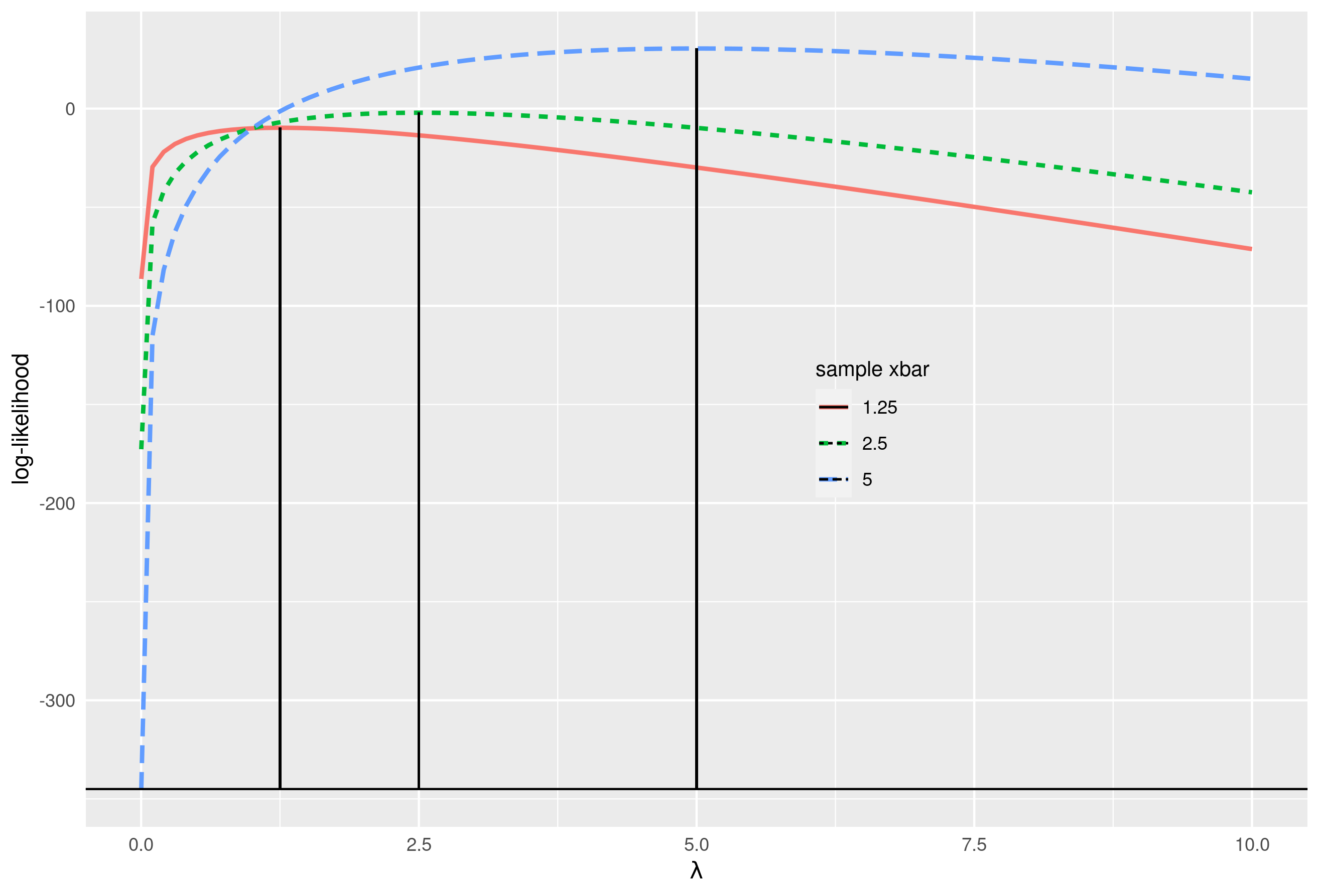 Poisson Likelihood