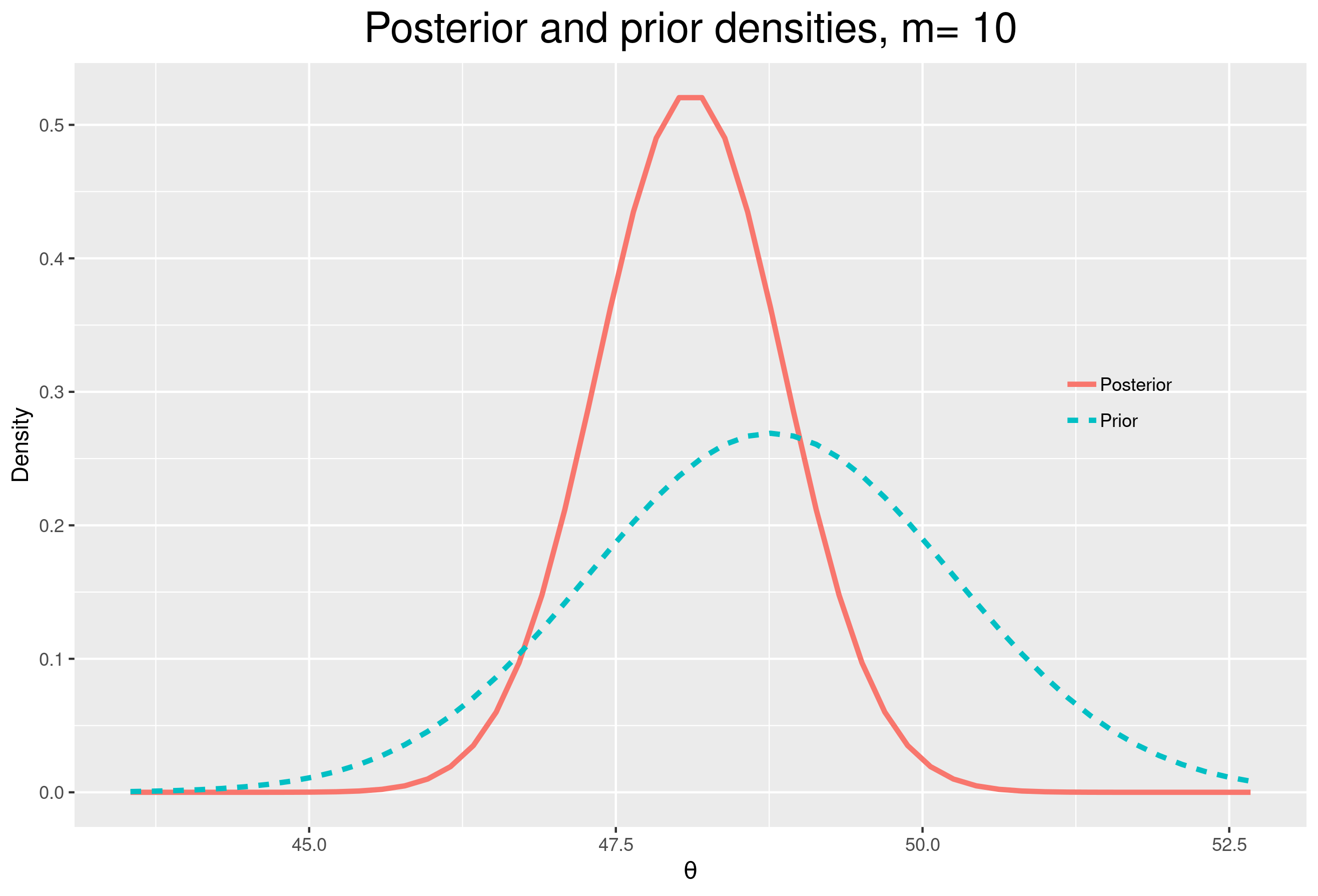 Prior and Posterior Distributions