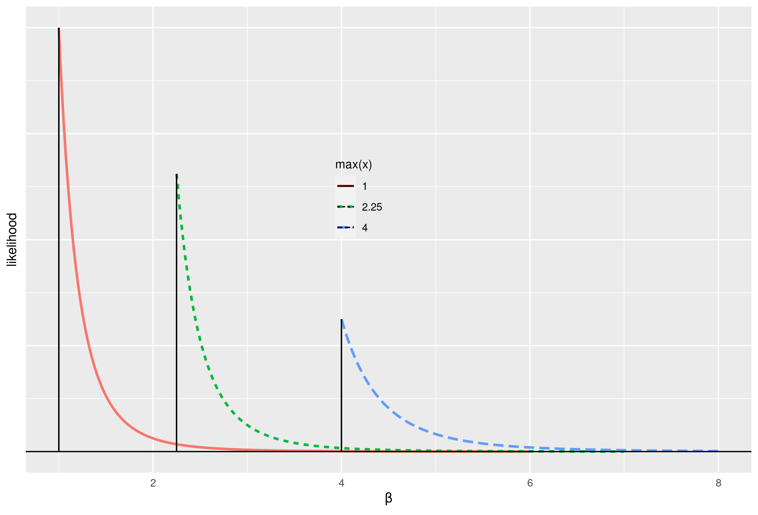 Uniform Likelihood