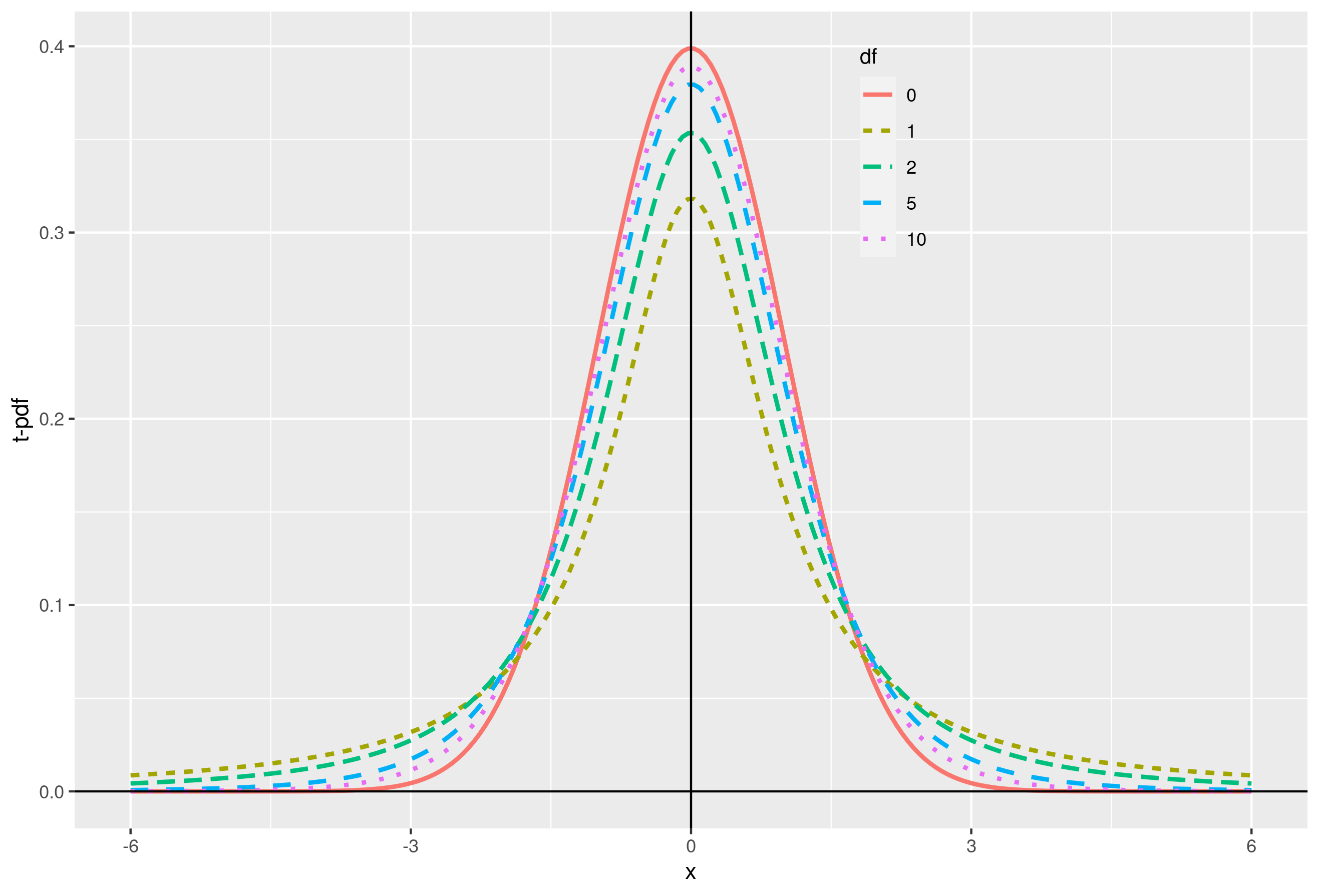 T Distribution Density