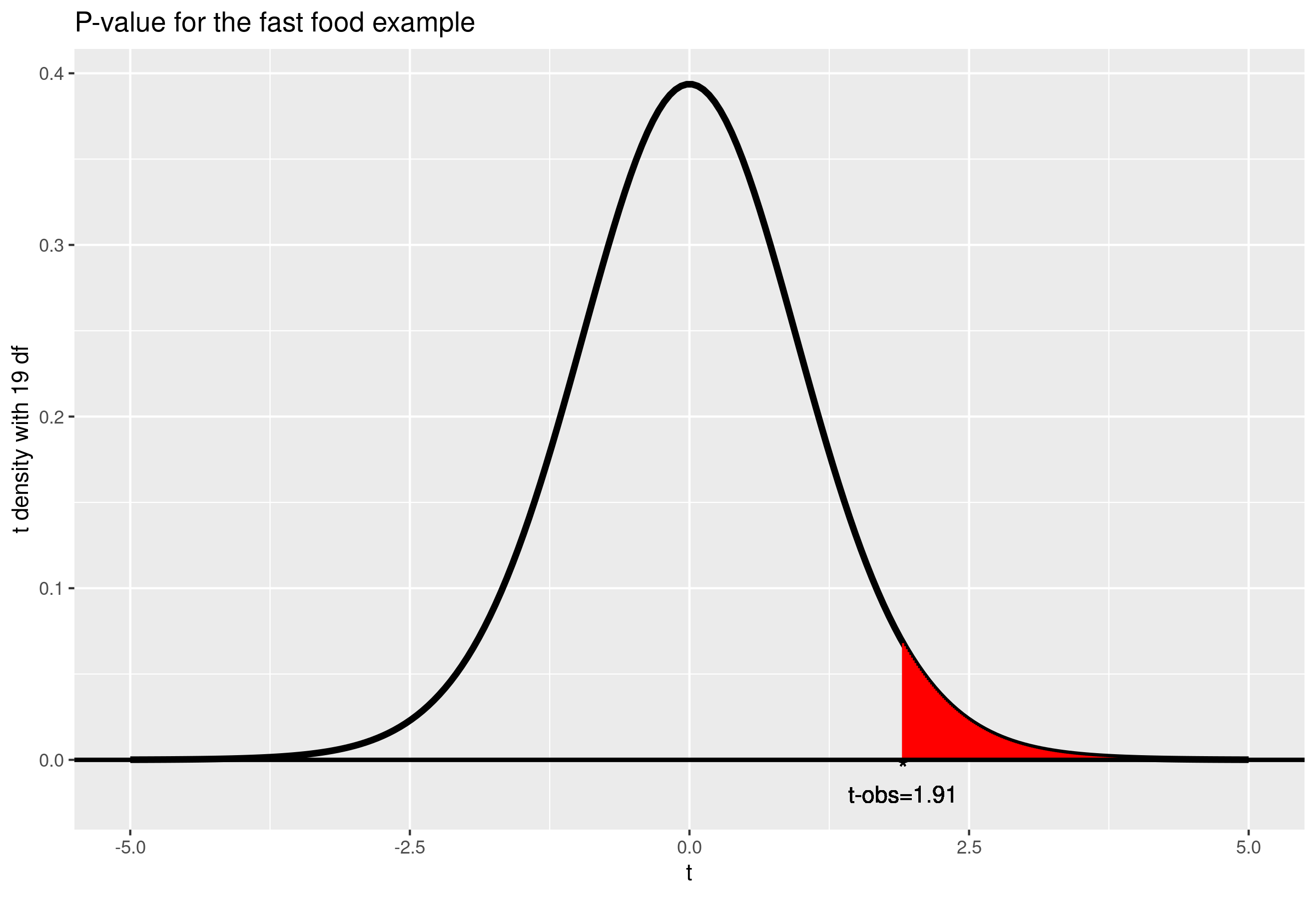 T-test Food P-value