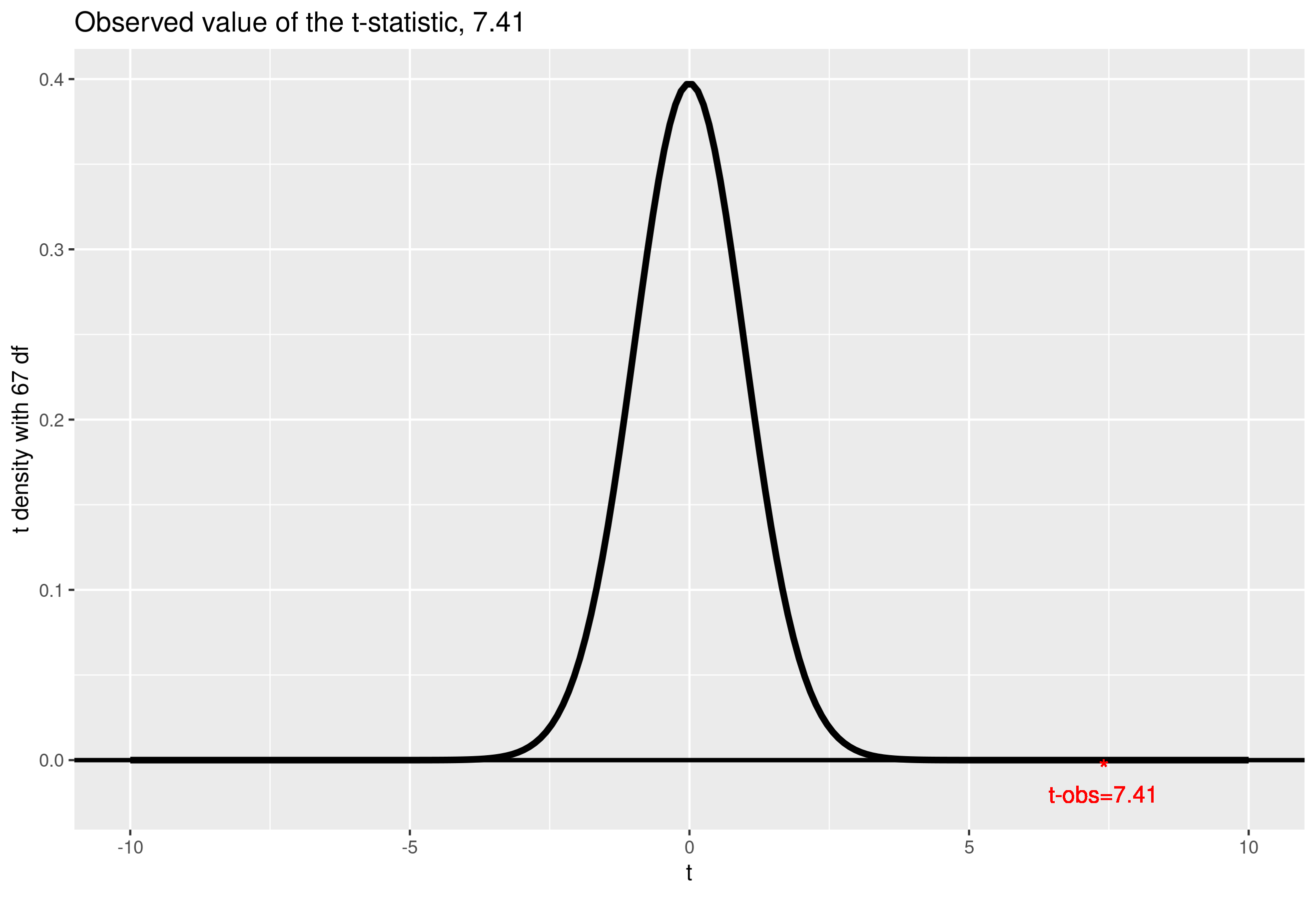 T Distribution Density 2