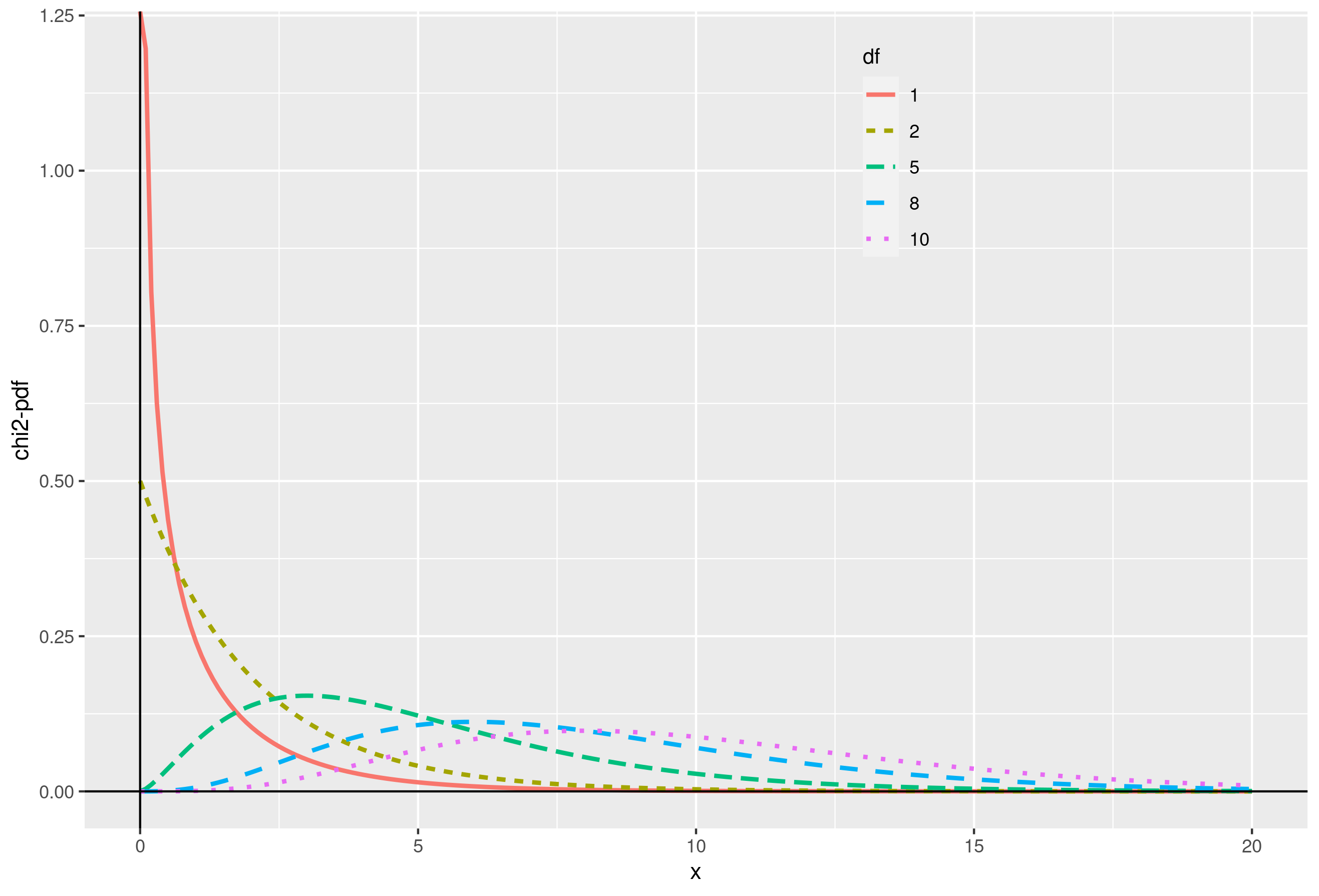 Chi-square Density
