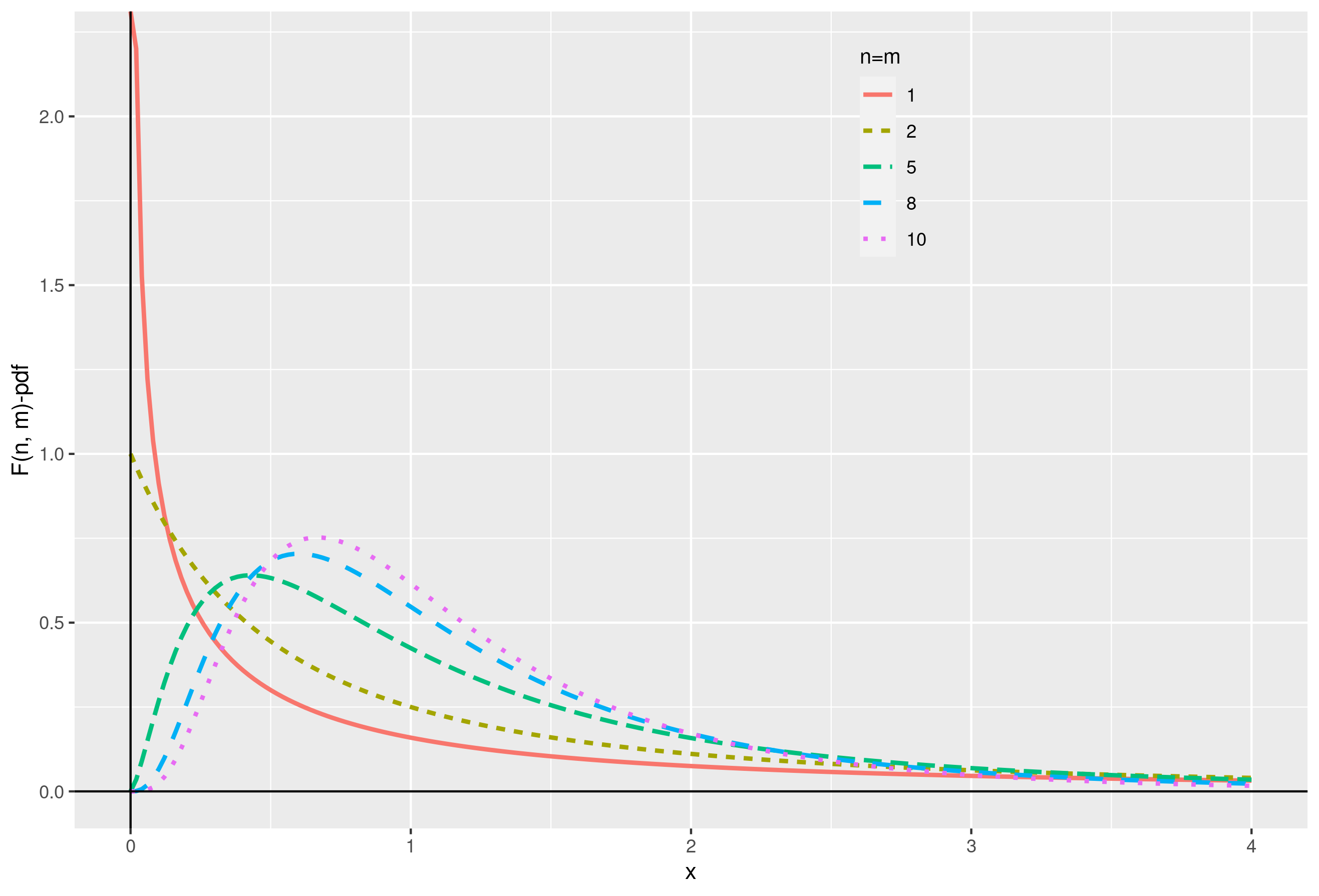 F Distribution Density