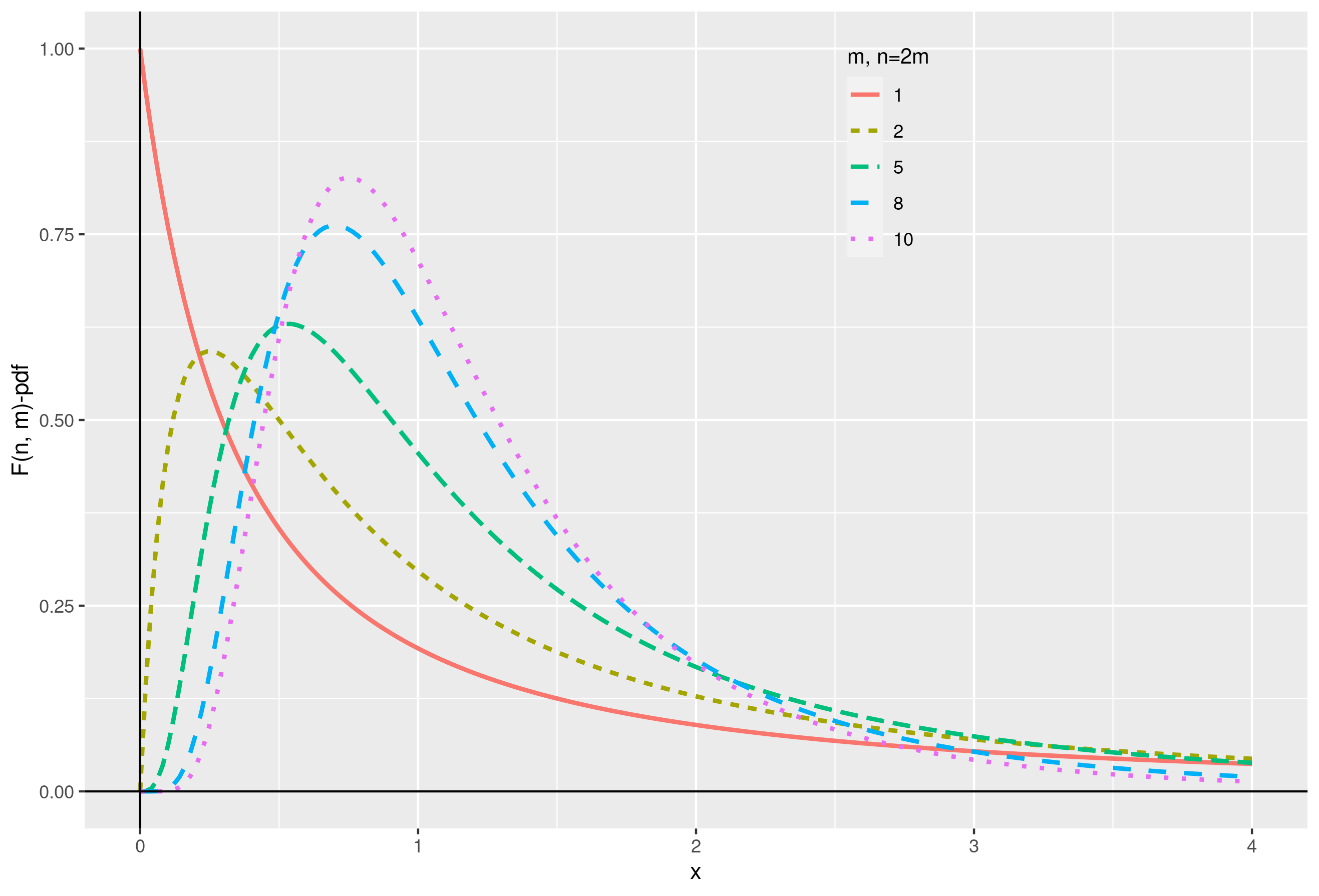 F Distribution Non-central
