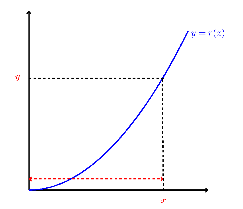Increasing Transform