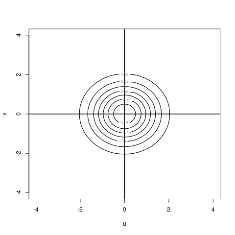 N0 Contours
