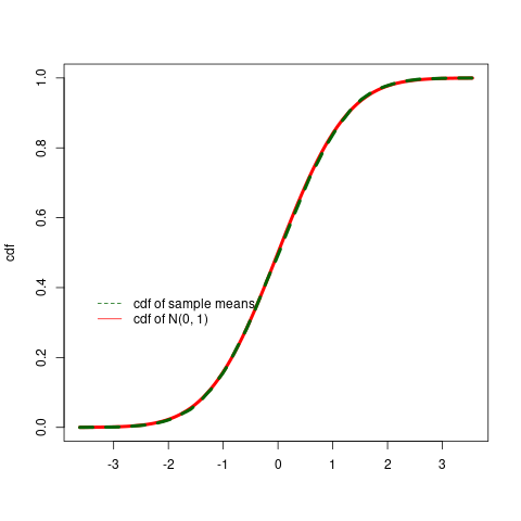 Central Limit Theorem CDF