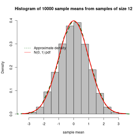 Central Limit Theorem Histogram