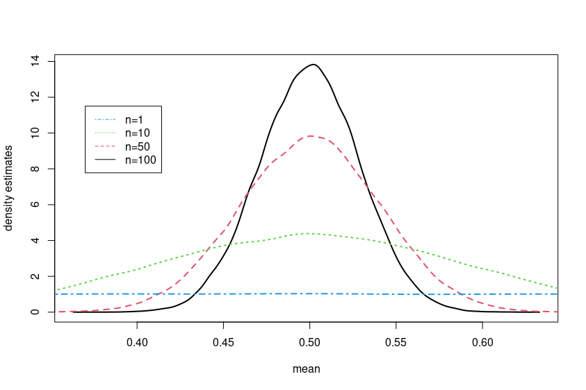 Weak Law of Large Numbers