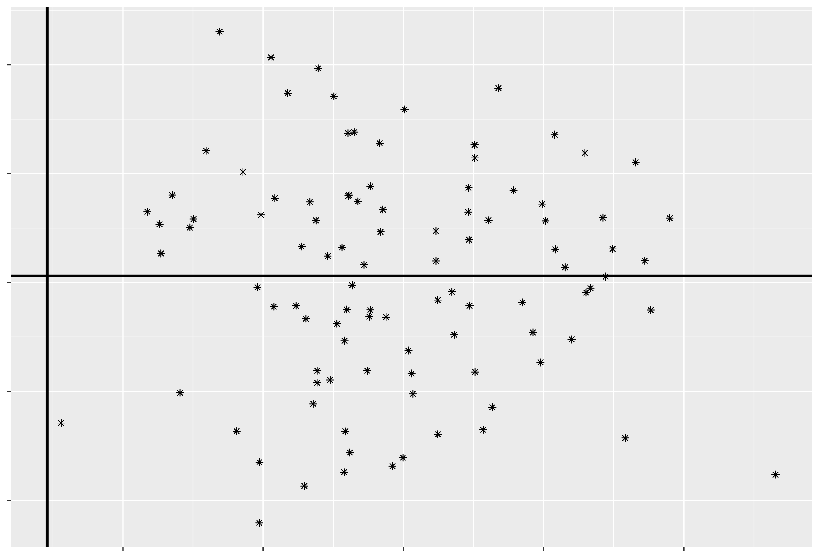 Correlation 0