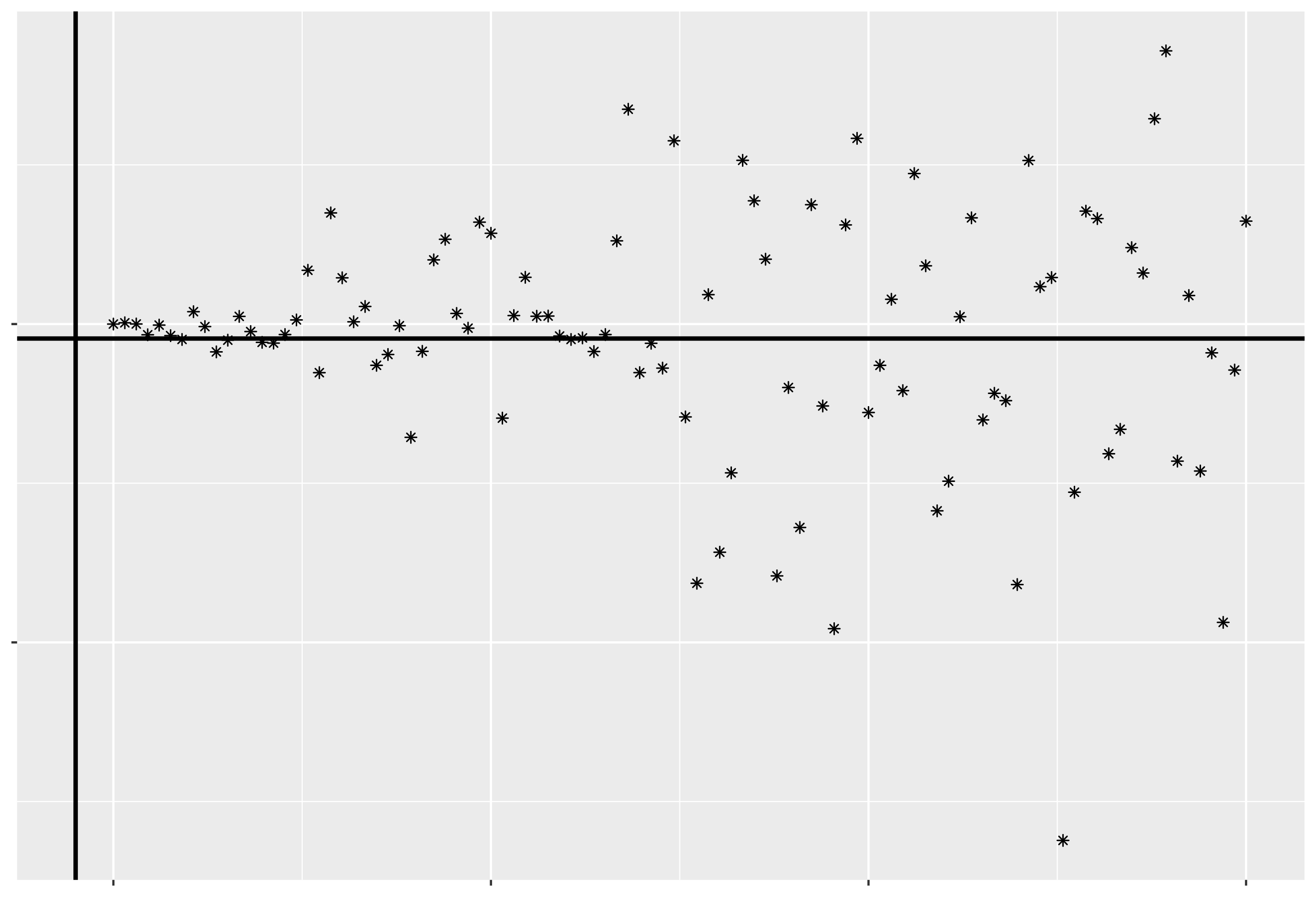 Heteroscedasticity Plot