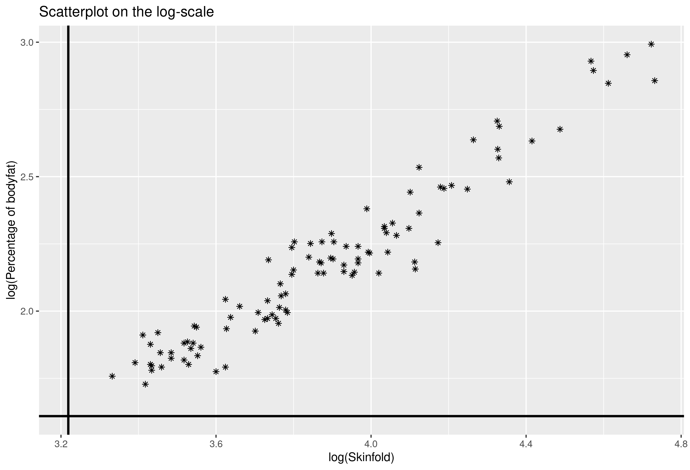 Log Fat Scatter Plot
