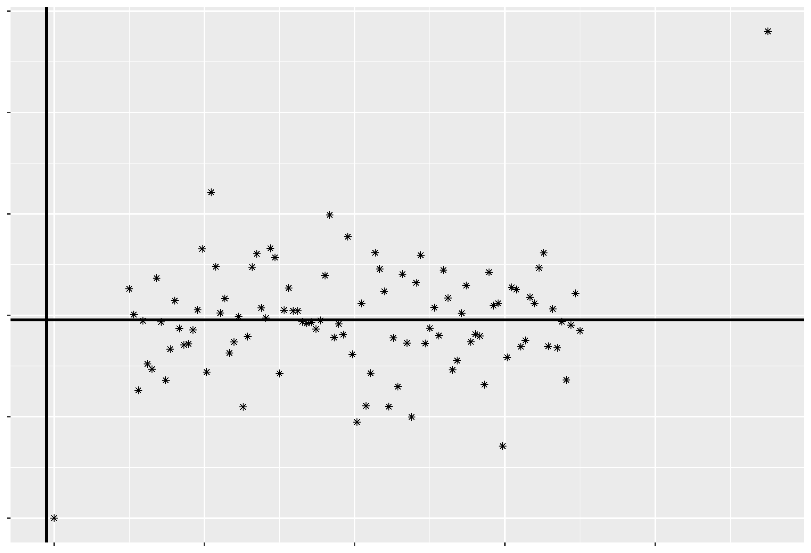 Outlier Plot