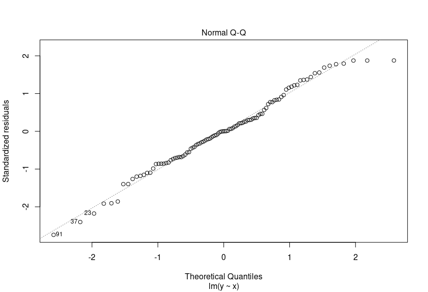 QQ Plot Body Fat
