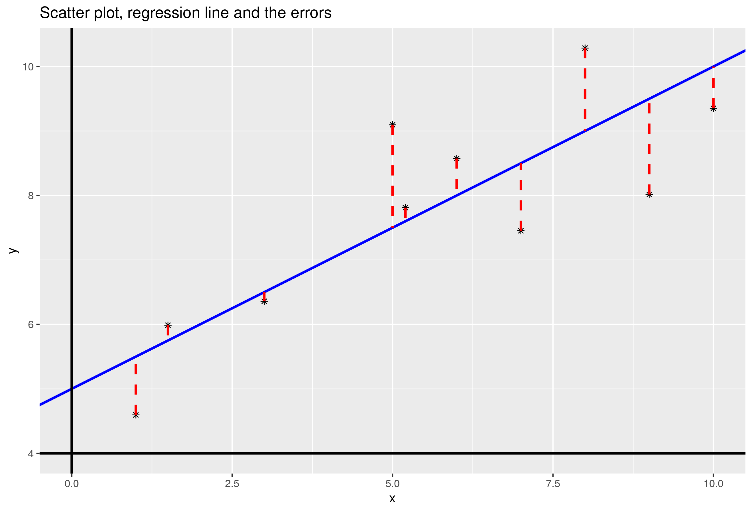 Regression Errors