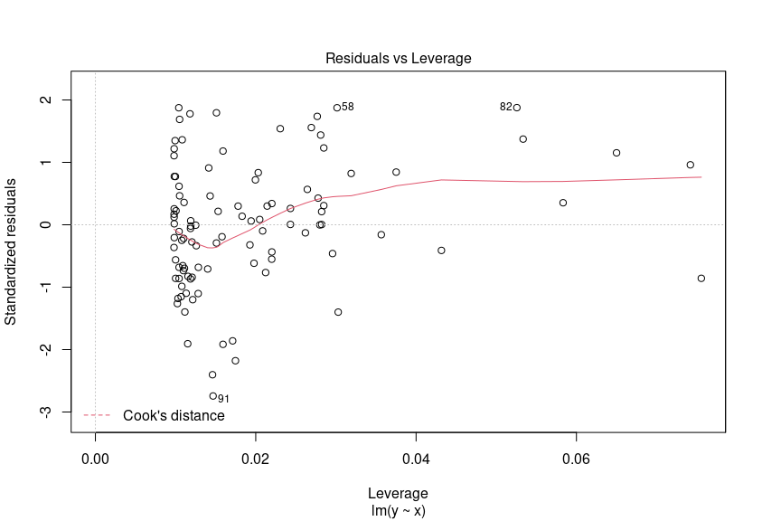 Residuals vs Leverage Body Fat