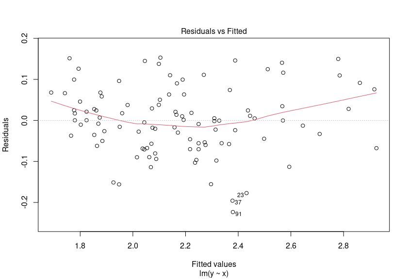 Residuals vs Fitted Body Fat