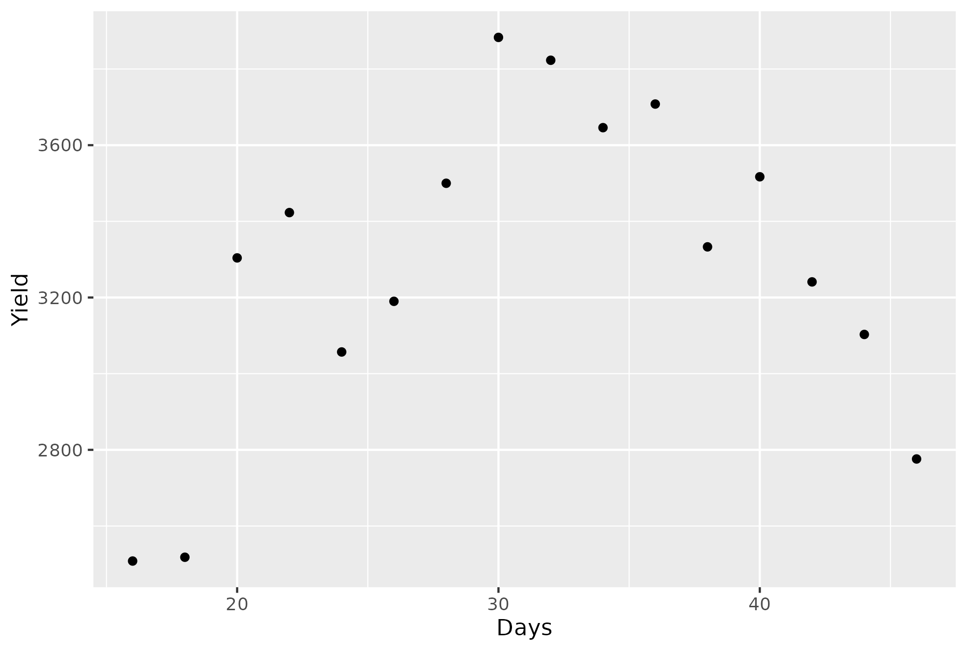 Rice Scatter Plot