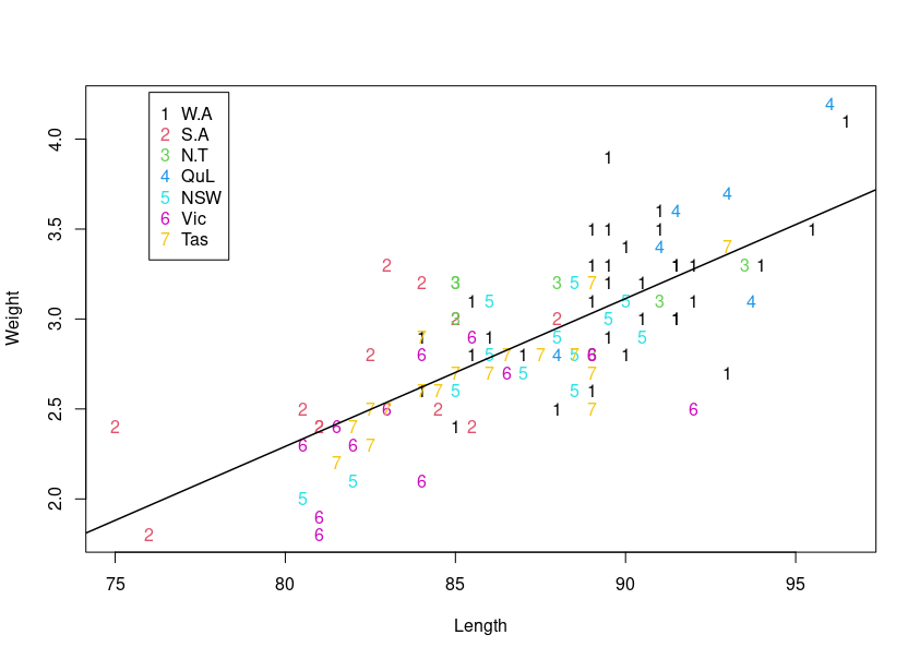 Possum Scatter Plot