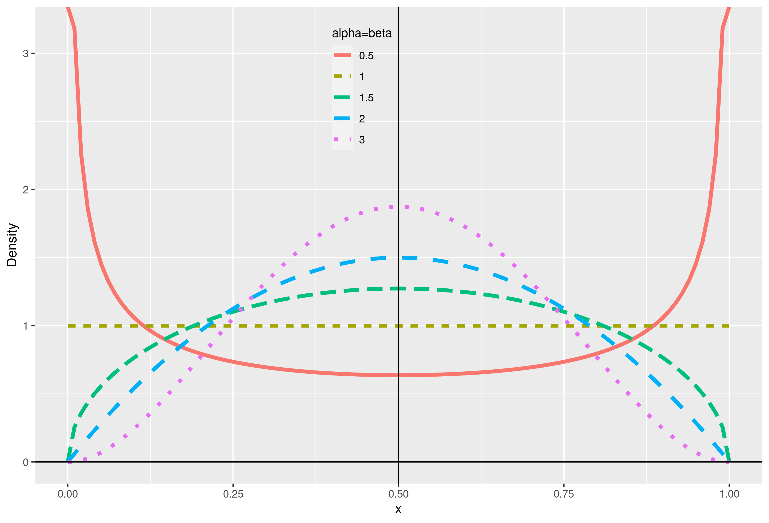 Beta Density Function