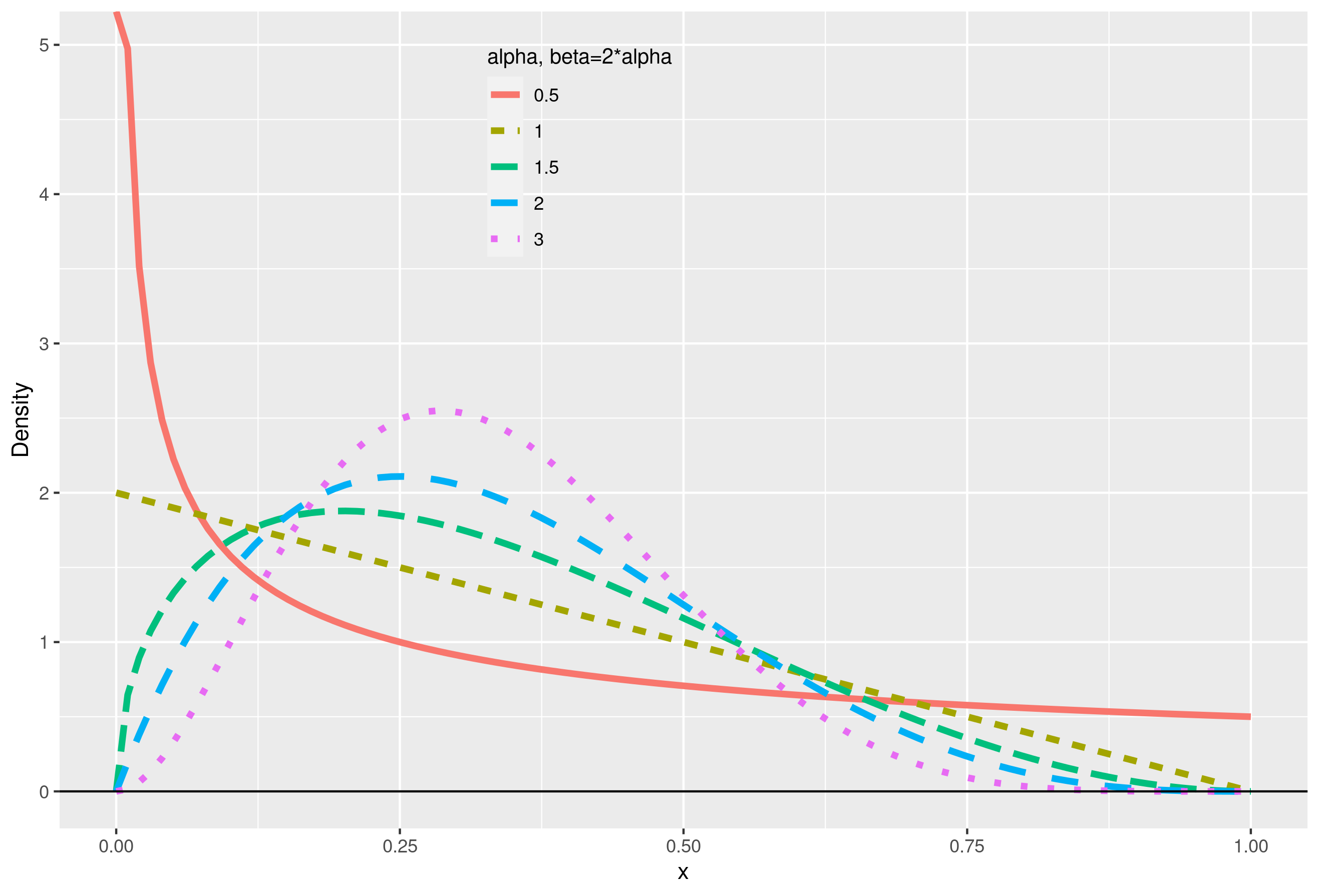 Beta Non-central Distribution