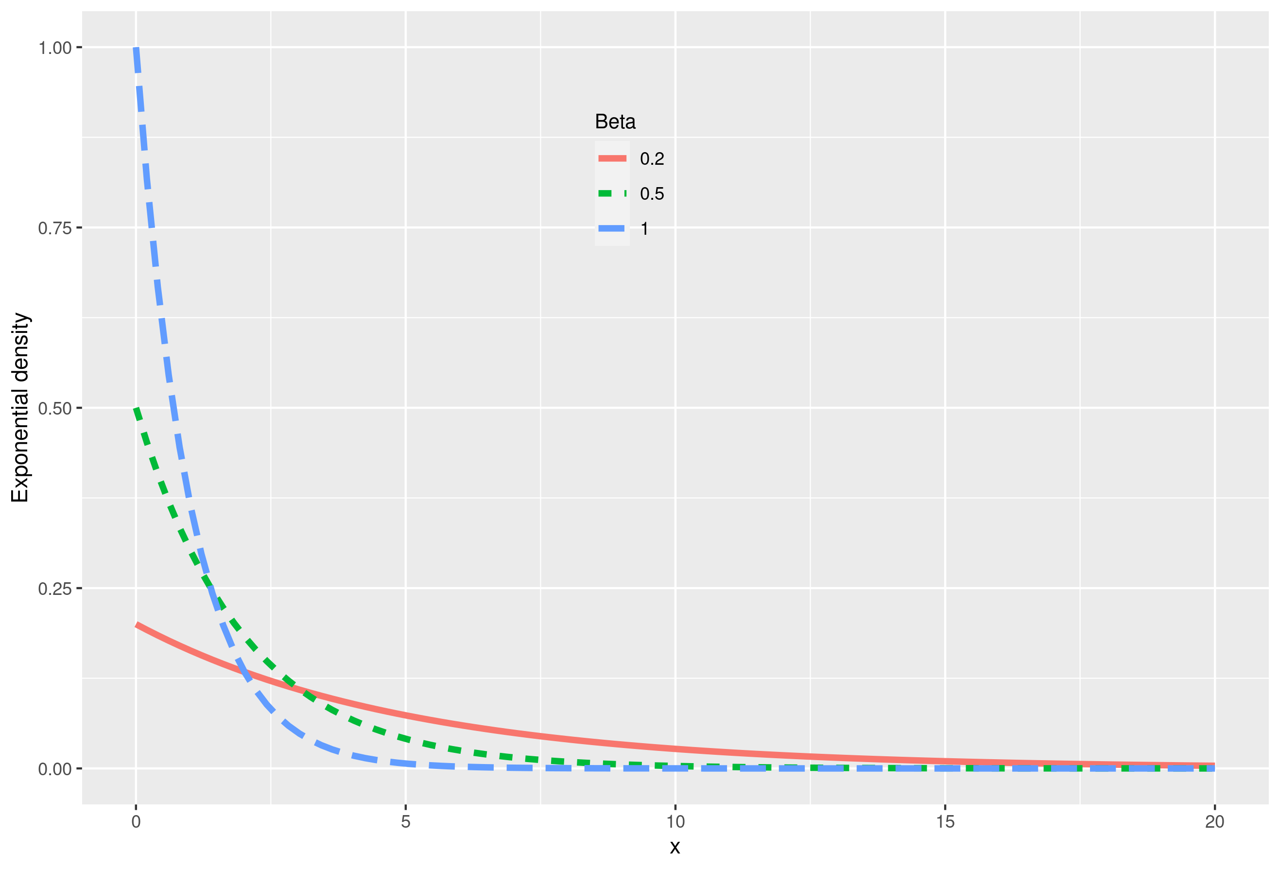 Exponential Density