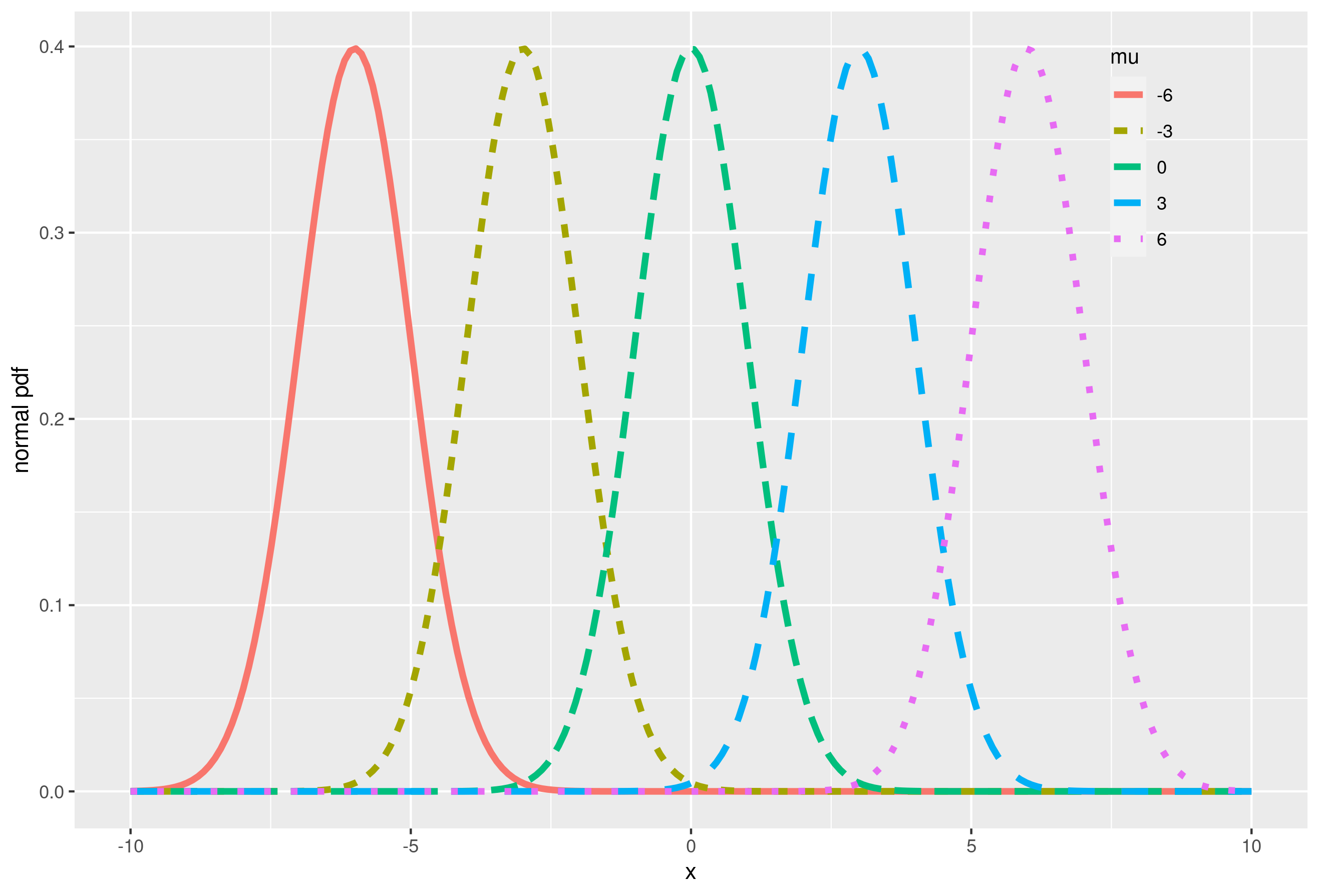 Normal Density