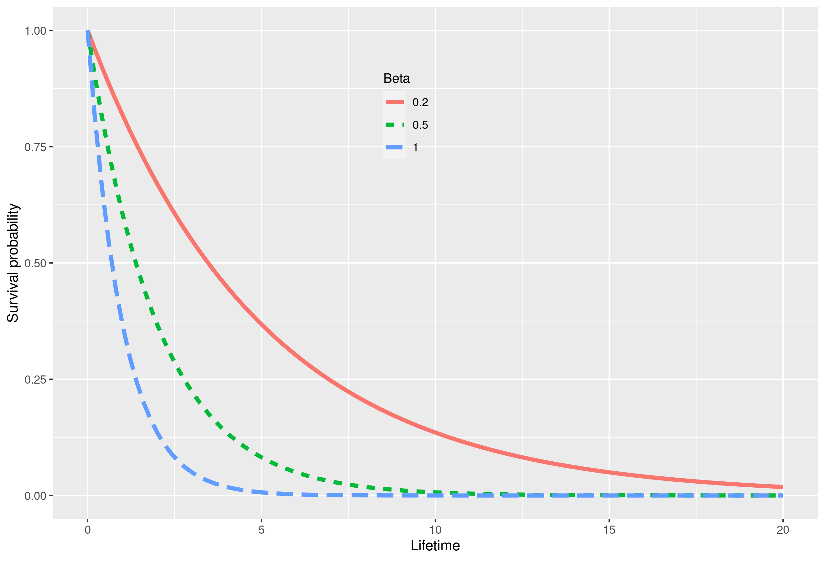 Survival Analysis
