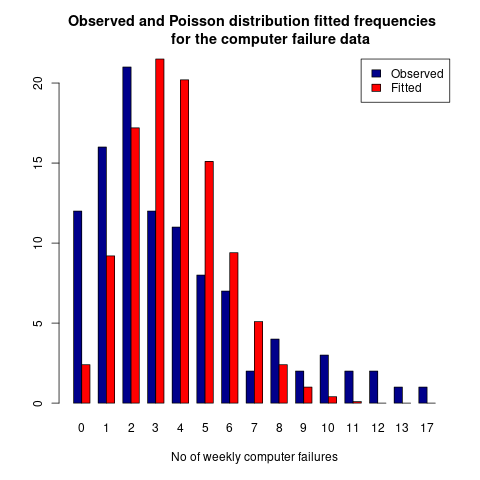 Observed vs Fitted Frequencies