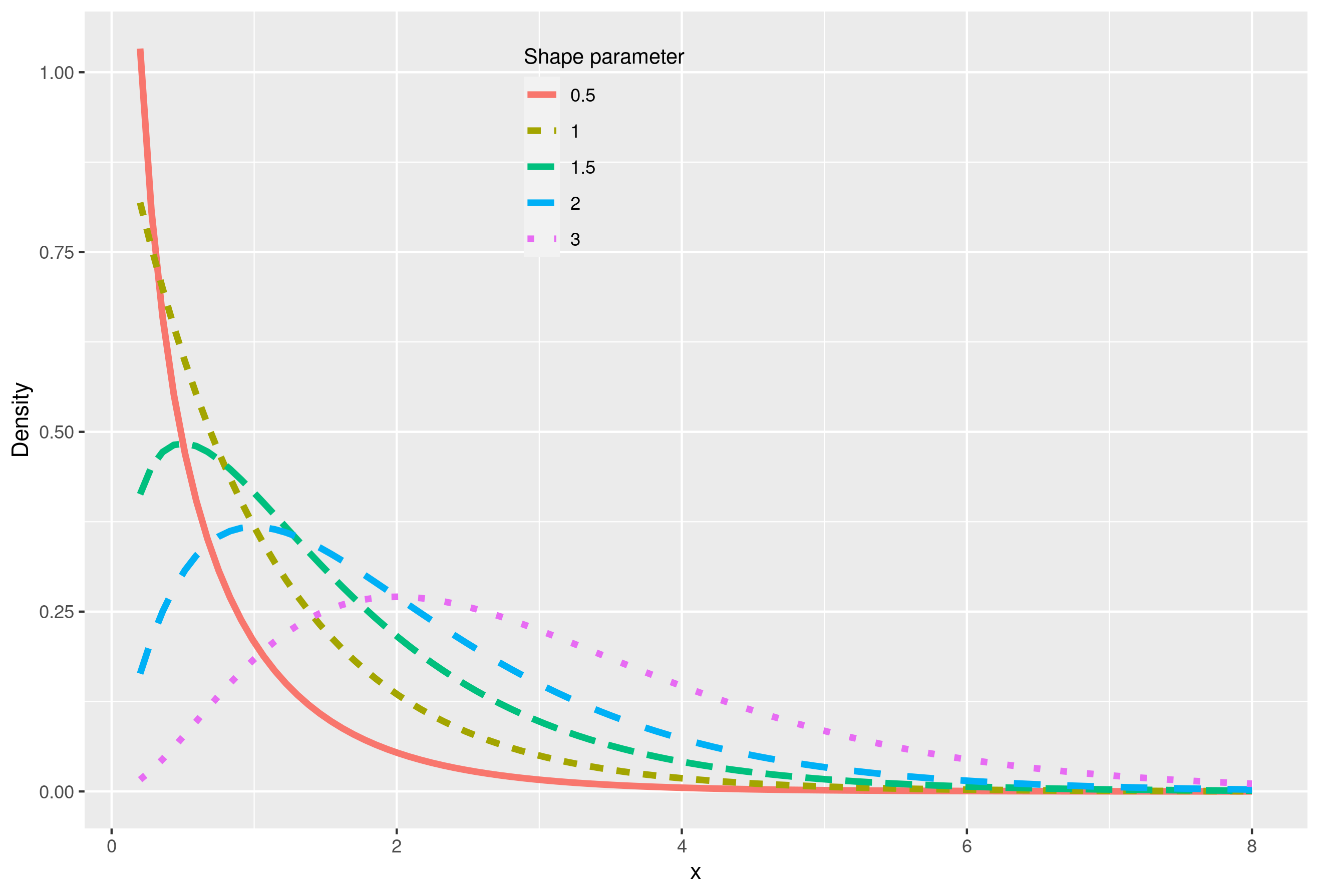 gamma density